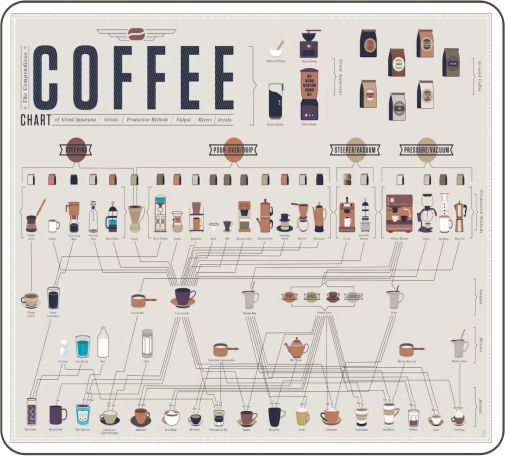 Compendious Coffee Chart Poster