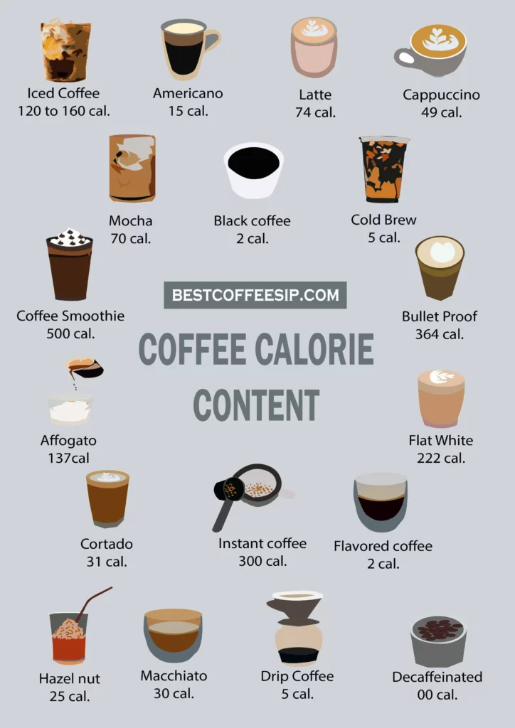 Calories in Different Types of Coffee Infographic