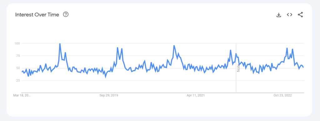 Graph showing 5 years trends for Cuisinart Brand