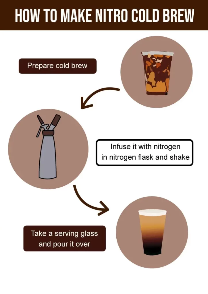Making Nitro Cold Brew Infographic
